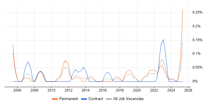 Job vacancy trend for Junior Data Analyst in Bristol Job vacancy trend for Junior Data Analyst in Bristol