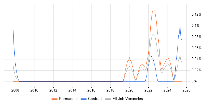 Job vacancy trend for Junior Data Engineer in Bristol Job vacancy trend for Junior Data Engineer in Bristol