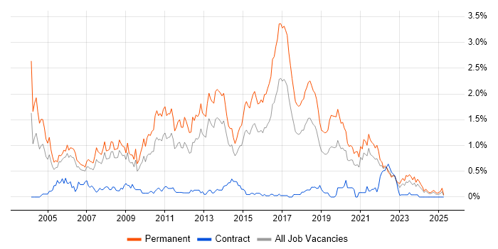 Job vacancy trend for Junior Developer in Bristol Job vacancy trend for Junior Developer in Bristol