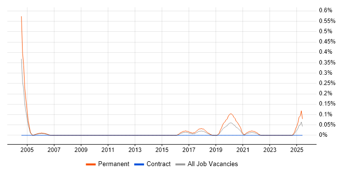 Job vacancy trend for Junior Embedded Engineer in Bristol