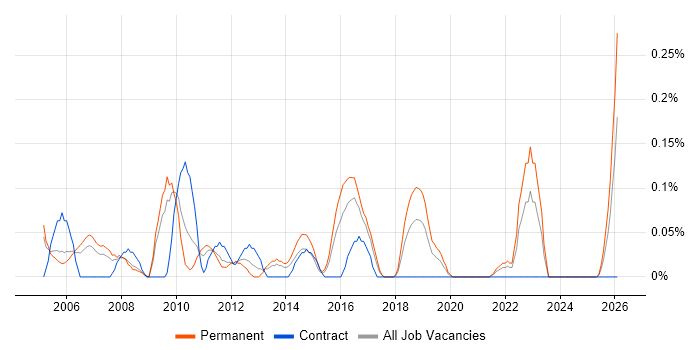 Junior IT Support job vacancy trend in Bristol