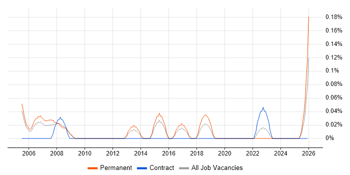 Junior IT Technician job vacancy trend in Bristol