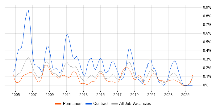 Junior Project Manager job vacancy trend in Bristol