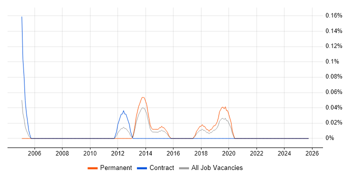 Junior Security Analyst job vacancy trend in Bristol