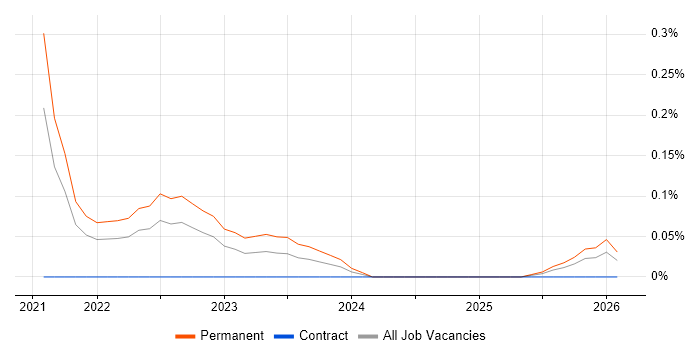 Junior Security Consultant job vacancy trend in Bristol