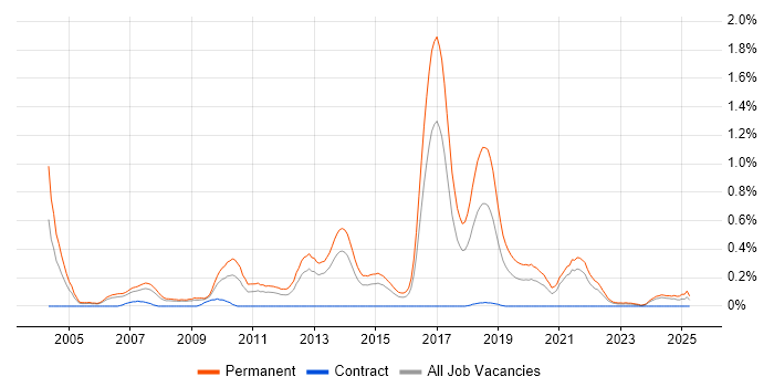 Job vacancy trend for Junior Software Developer in Bristol