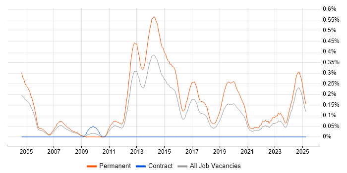 Job vacancy trend for Junior Software Engineer in Bristol