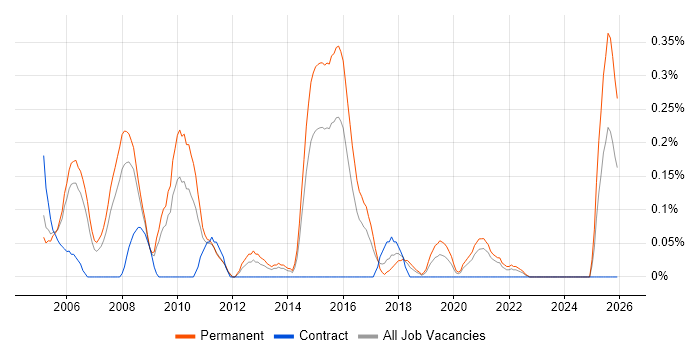 Junior Support Analyst job vacancy trend in Bristol