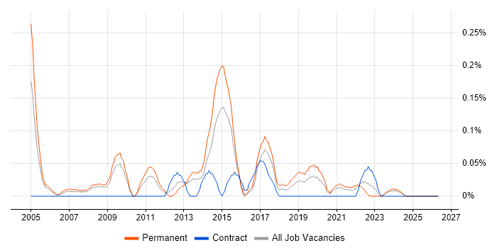 Junior Support Engineer job vacancy trend in Bristol
