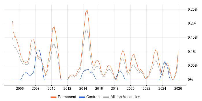 Junior Tester job vacancy trend in Bristol