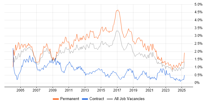 Job vacancy trend for Junior in Bristol
