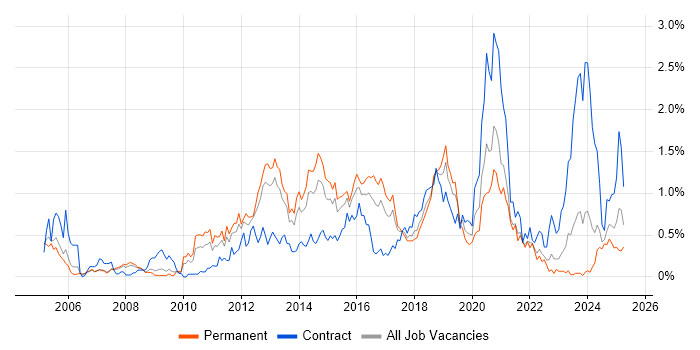 Job vacancy trend for Juniper in Bristol Job vacancy trend for Juniper in Bristol