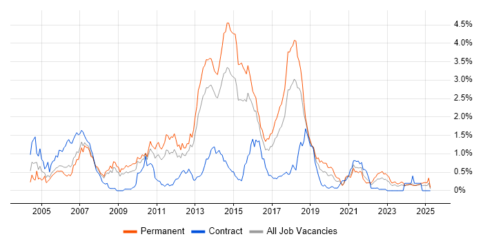 Job vacancy trend for JUnit in Bristol Job vacancy trend for JUnit in Bristol