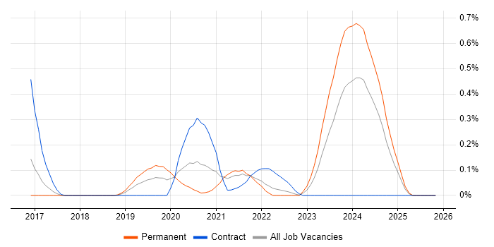 Jupyter job vacancy trend in Bristol