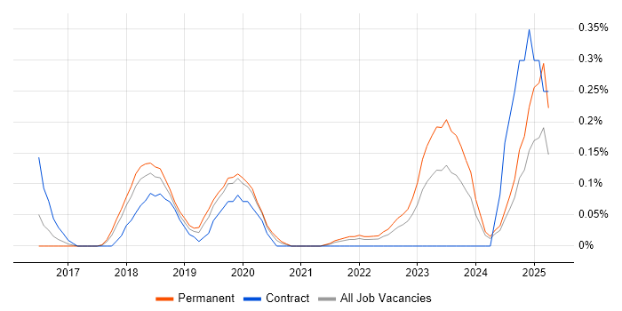 Job vacancy trend for JWT in Bristol Job vacancy trend for JWT in Bristol