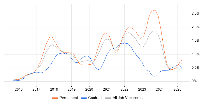 Job vacancy trend for Kafka in Bristol Job vacancy trend for Kafka in Bristol