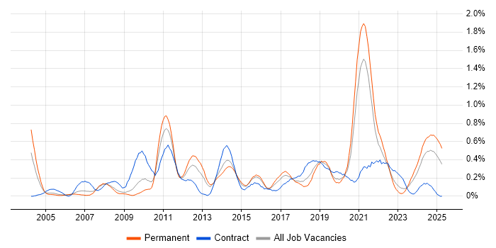 Job vacancy trend for Kalman Filter in Bristol Job vacancy trend for Kalman Filter in Bristol
