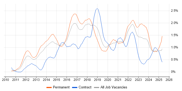 Job vacancy trend for Kanban in Bristol
