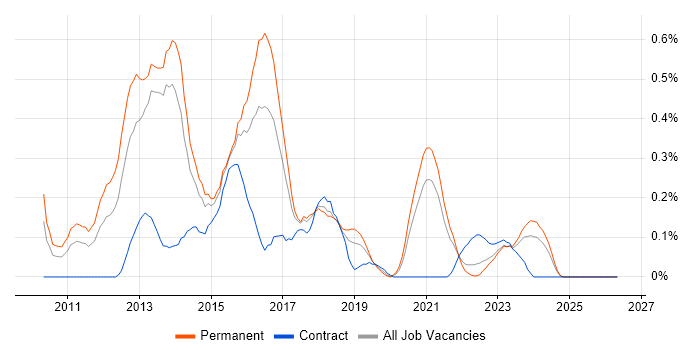 Kentico job vacancy trend in Bristol