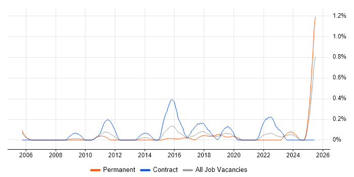 Job vacancy trend for Kerberos in Bristol
