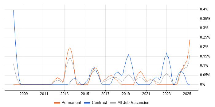 Job vacancy trend for Key Management in Bristol