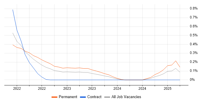 Job vacancy trend for Keycloak in Bristol Job vacancy trend for Keycloak in Bristol