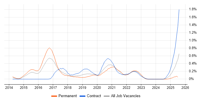 Job vacancy trend for Kibana in Bristol