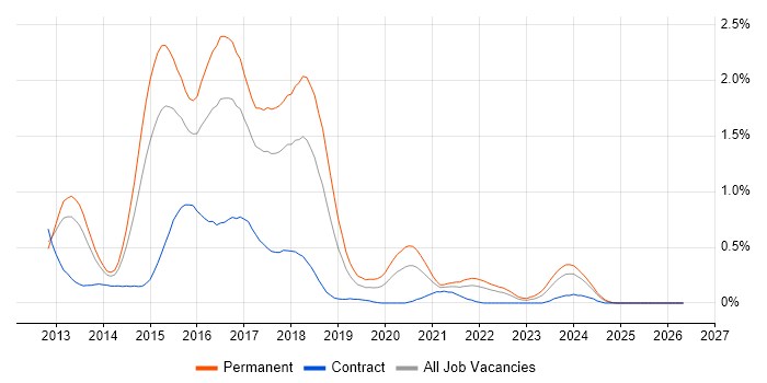 KnockoutJS job vacancy trend in Bristol