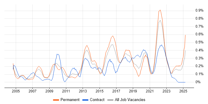 Job vacancy trend for Knowledge Management in Bristol Job vacancy trend for Knowledge Management in Bristol