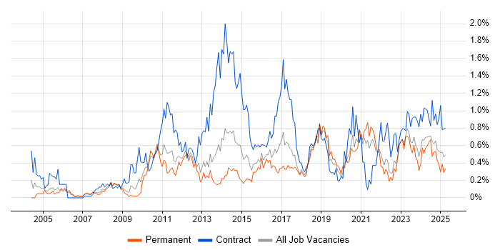 Job vacancy trend for Knowledge Transfer in Bristol Job vacancy trend for Knowledge Transfer in Bristol