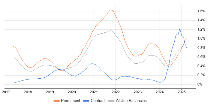 Job vacancy trend for Kotlin in Bristol Job vacancy trend for Kotlin in Bristol
