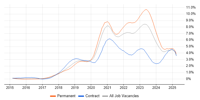 Job vacancy trend for Kubernetes in Bristol Job vacancy trend for Kubernetes in Bristol