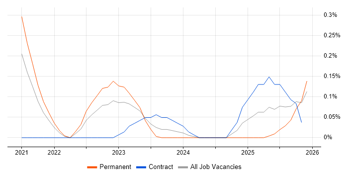 Kusto Query Language job vacancy trend in Bristol