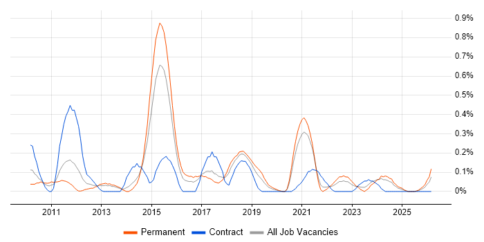 KVM job vacancy trend in Bristol