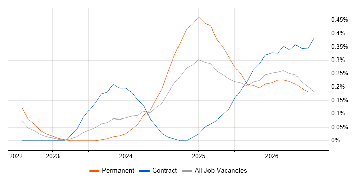 Lakehouse job vacancy trend in Bristol