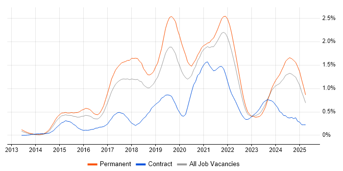 Job vacancy trend for Laravel in Bristol