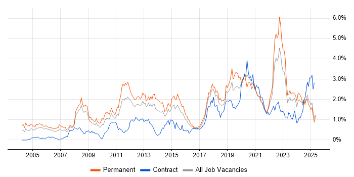 Job vacancy trend for Law in Bristol Job vacancy trend for Law in Bristol
