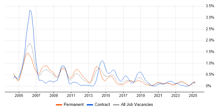 Job vacancy trend for LDAP in Bristol Job vacancy trend for LDAP in Bristol