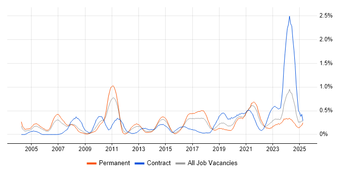 Job vacancy trend for Lead Architect in Bristol Job vacancy trend for Lead Architect in Bristol