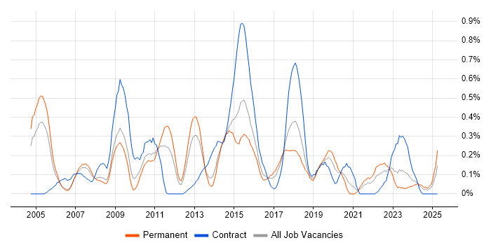 Job vacancy trend for Lead Business Analyst in Bristol