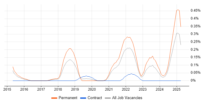 Job vacancy trend for Lead Cloud Engineer in Bristol