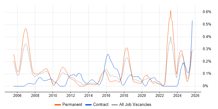 Job vacancy trend for Lead Consultant in Bristol