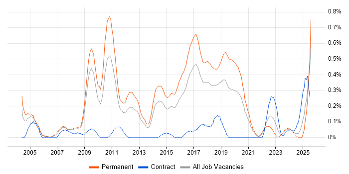 Job vacancy trend for Lead C# Developer in Bristol