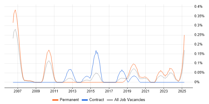 Job vacancy trend for Lead Data Analyst in Bristol