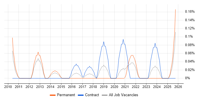 Lead Data Architect job vacancy trend in Bristol