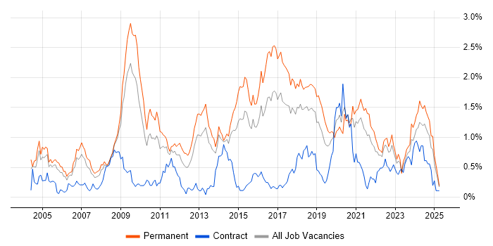 Job vacancy trend for Lead Developer in Bristol Job vacancy trend for Lead Developer in Bristol
