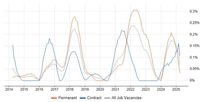 Job vacancy trend for Lead DevOps Engineer in Bristol Job vacancy trend for Lead DevOps Engineer in Bristol