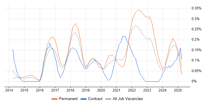 Job vacancy trend for Lead DevOps in Bristol Job vacancy trend for Lead DevOps in Bristol