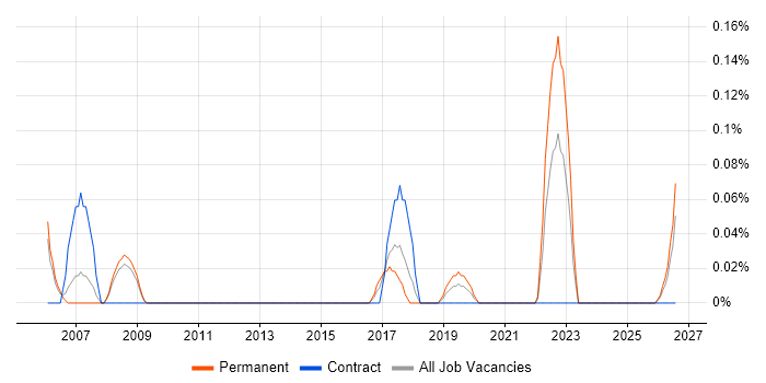 Lead Electronics Engineer job vacancy trend in Bristol