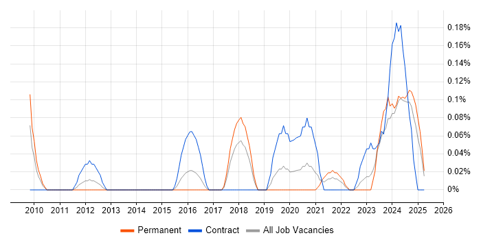 Job vacancy trend for Lead Enterprise Architect in Bristol Job vacancy trend for Lead Enterprise Architect in Bristol
